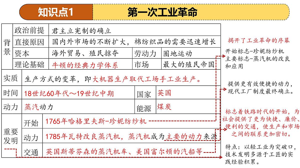 专题26 工业革命和国际共产主义运动的兴起 2025年中考历史一轮复习讲练测（全国通用）课件第7页