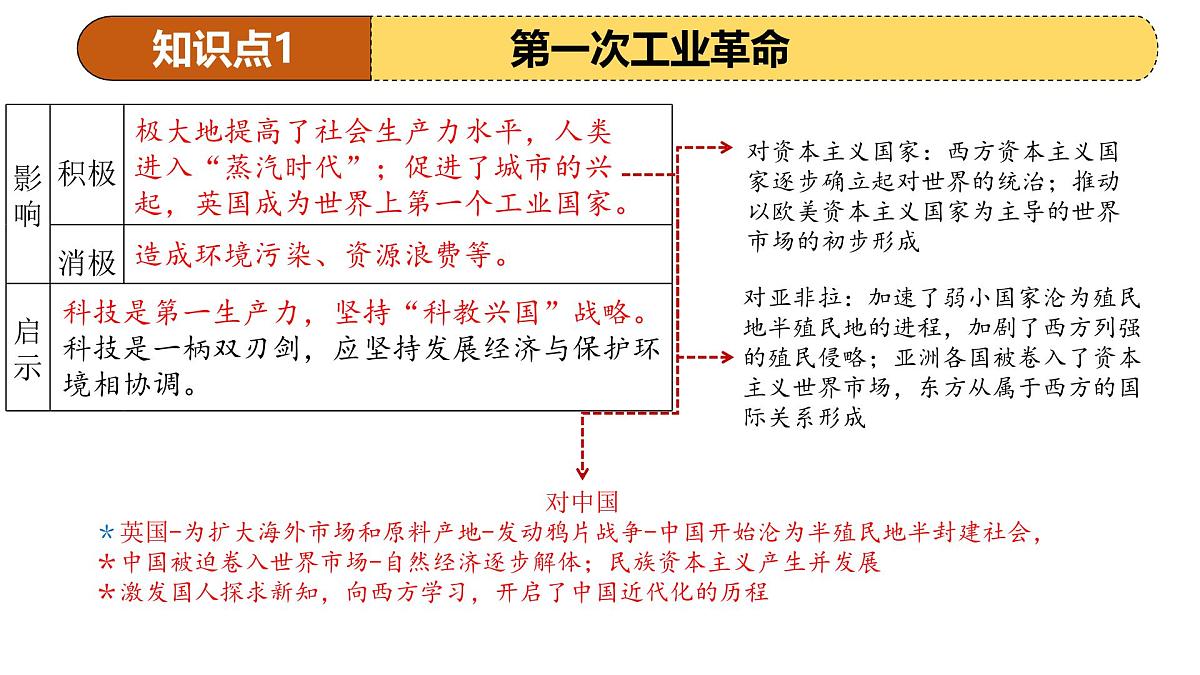 专题26 工业革命和国际共产主义运动的兴起 2025年中考历史一轮复习讲练测（全国通用）课件第8页