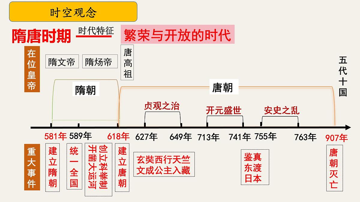 七下第一单元 隋唐时期：繁荣与开放的时代 2025年中考历史一轮复习教学课件（统编版）第3页
