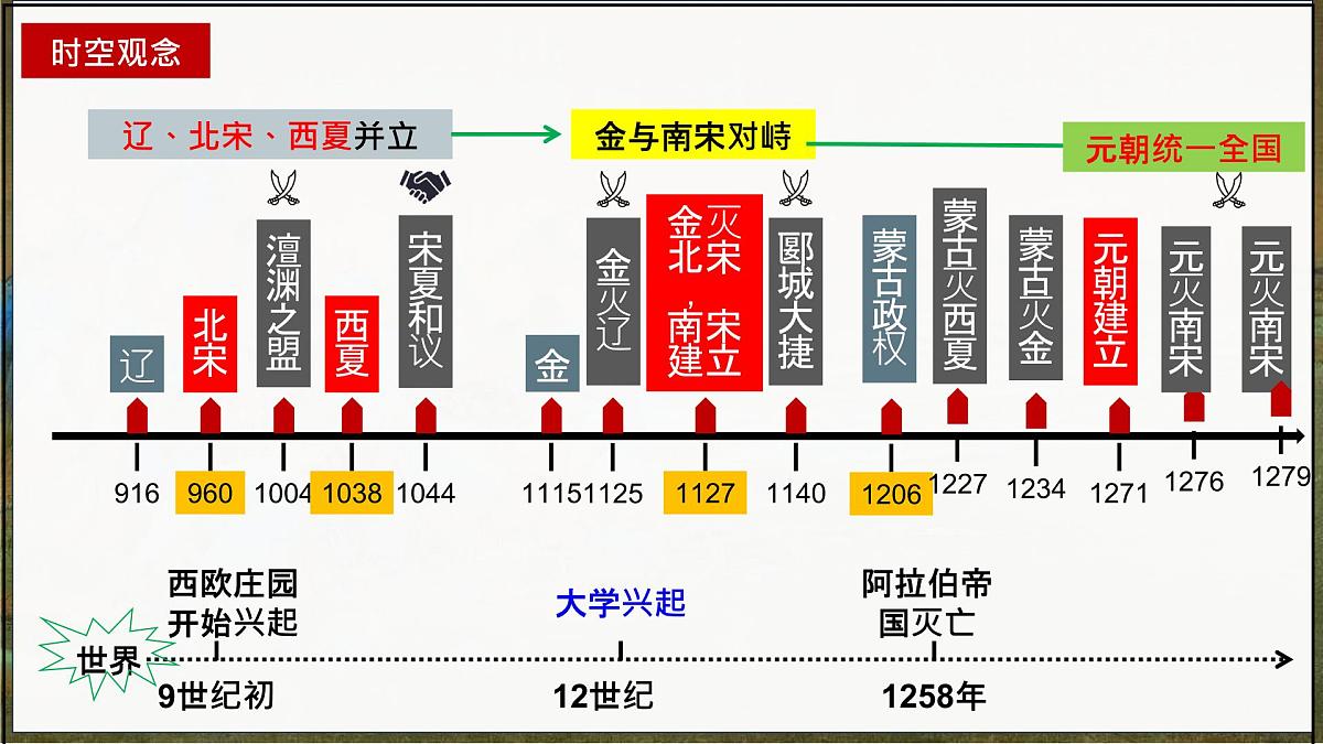 第06讲 辽宋夏金元时期：民族关系发展和社会变化 2025年中考历史一轮复习课件（统编版）课件第2页