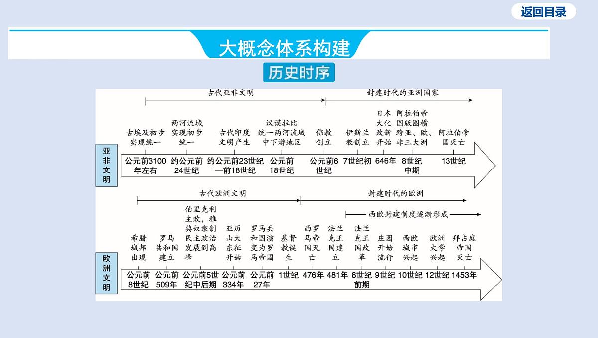 01-大概念4 区域文明的多元发展课件 2025年历史中考一轮复习第3页