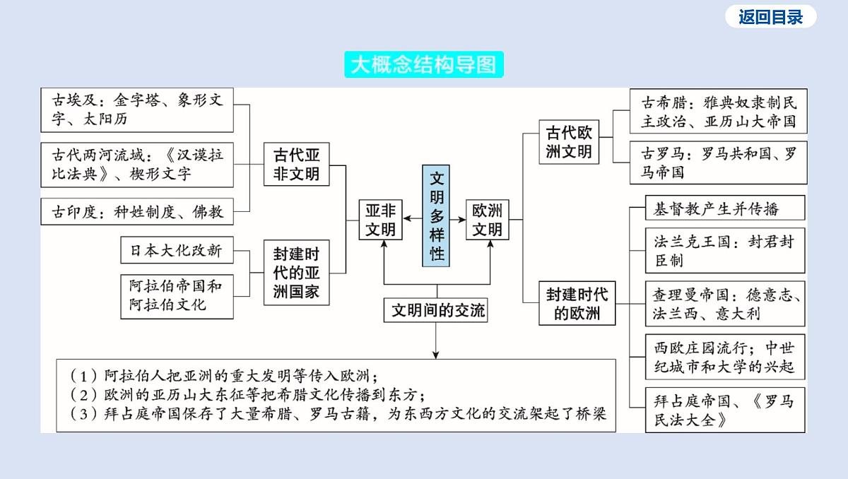 01-大概念4 区域文明的多元发展课件 2025年历史中考一轮复习第4页