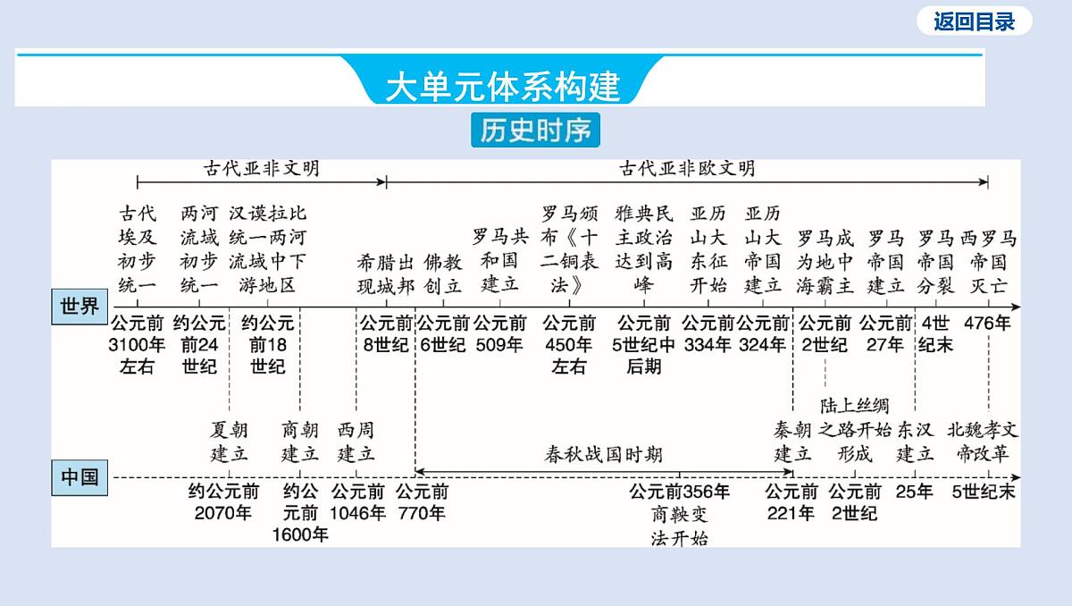 02-第一单元 古代亚非欧文明课件 2025年历史中考一轮复习第3页
