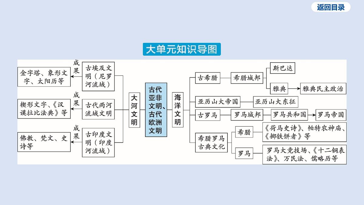 02-第一单元 古代亚非欧文明课件 2025年历史中考一轮复习第4页