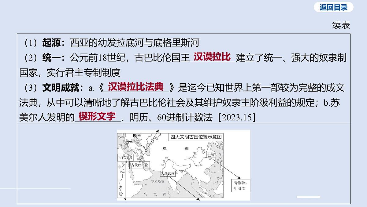 02-第一单元 古代亚非欧文明课件 2025年历史中考一轮复习第7页