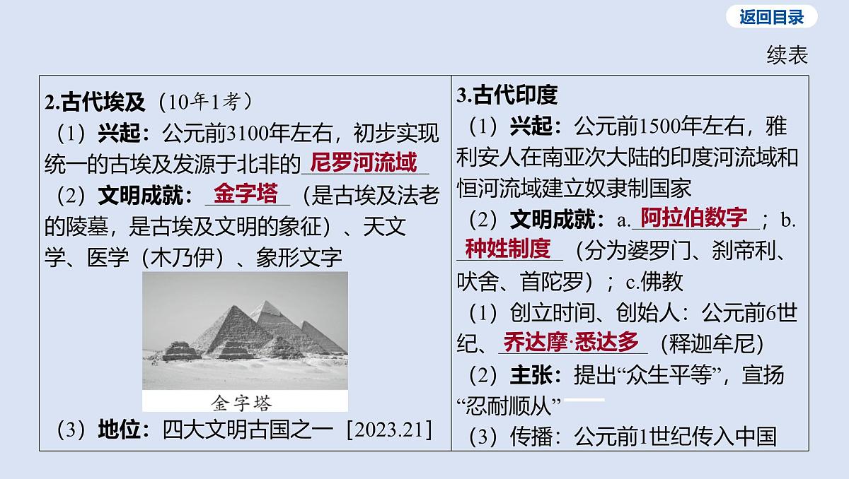 02-第一单元 古代亚非欧文明课件 2025年历史中考一轮复习第8页
