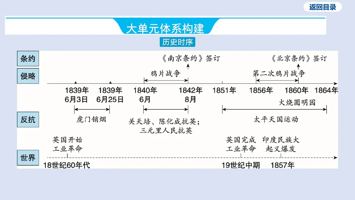 02-第一单元 中国开始沦为半殖民地半封建社会课件 2025年历史中考一轮复习第3页