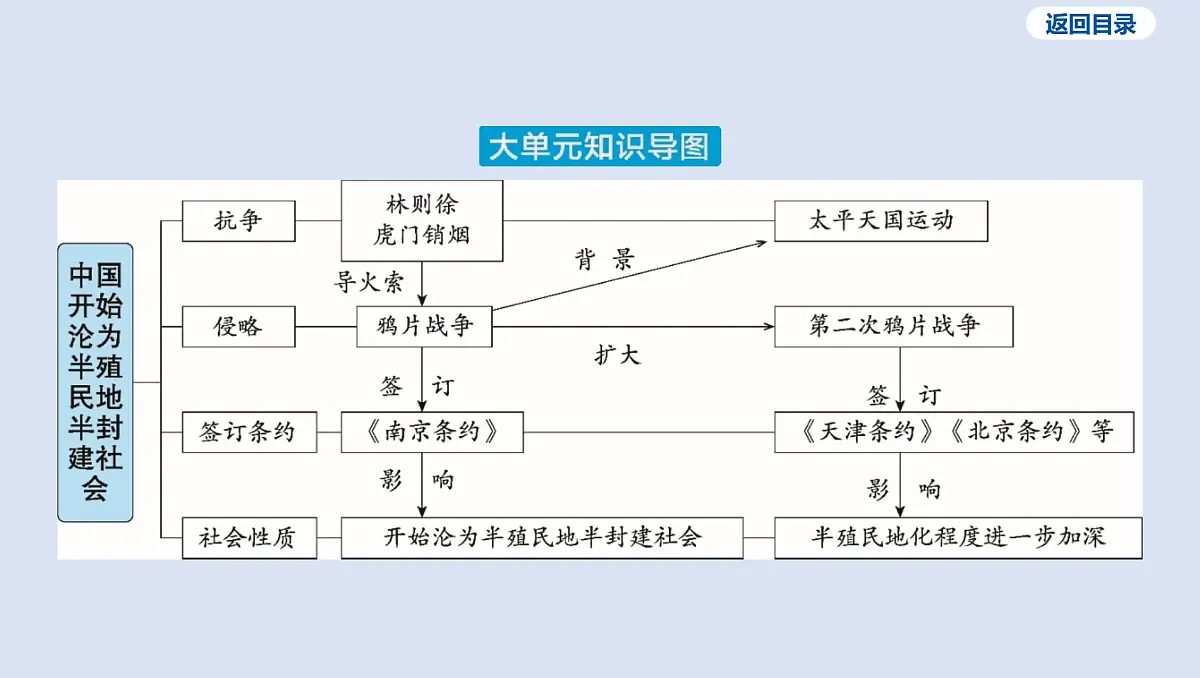 02-第一单元 中国开始沦为半殖民地半封建社会课件 2025年历史中考一轮复习第4页