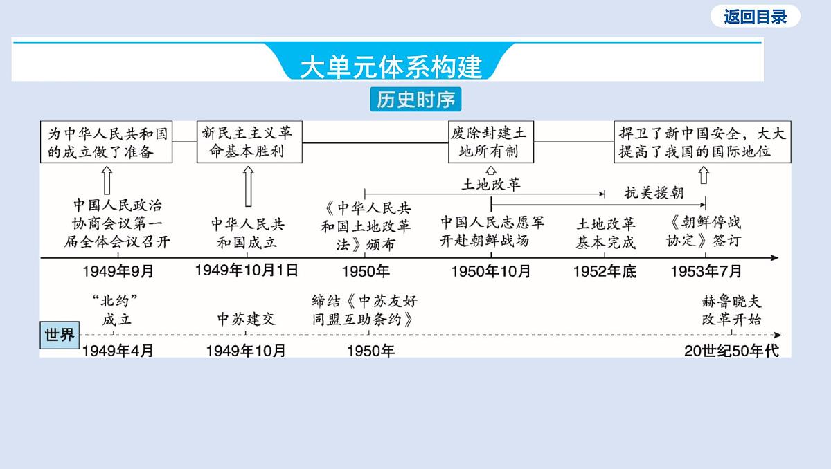 02-第一单元 中华人民共和国的成立和巩固课件 2025年历史中考一轮复习第3页