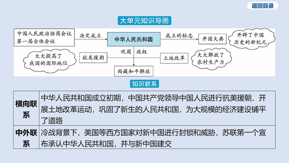 02-第一单元 中华人民共和国的成立和巩固课件 2025年历史中考一轮复习第4页