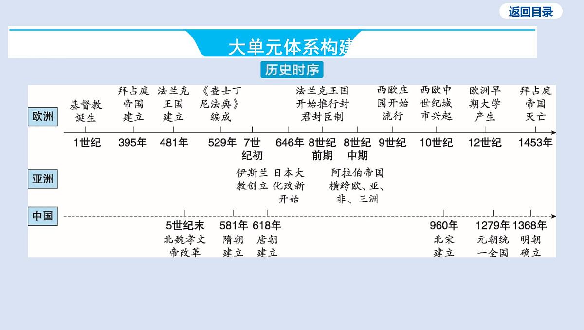 03-第二单元 封建时代的亚欧世界课件 2025年历史中考一轮复习第3页