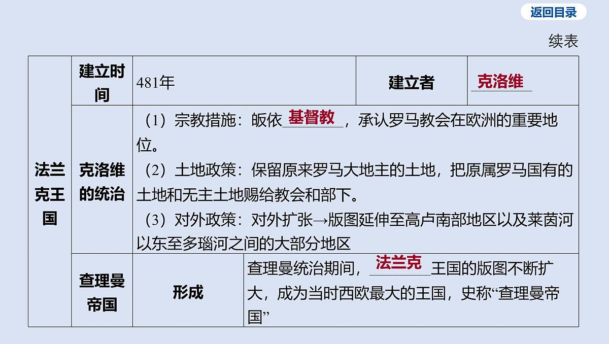 03-第二单元 封建时代的亚欧世界课件 2025年历史中考一轮复习第6页