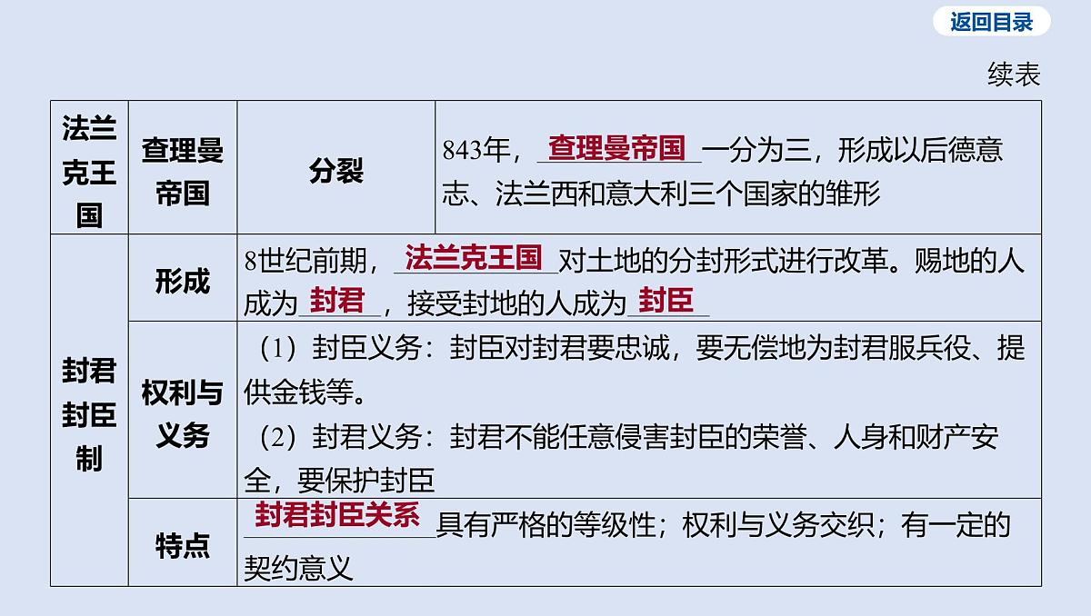 03-第二单元 封建时代的亚欧世界课件 2025年历史中考一轮复习第7页