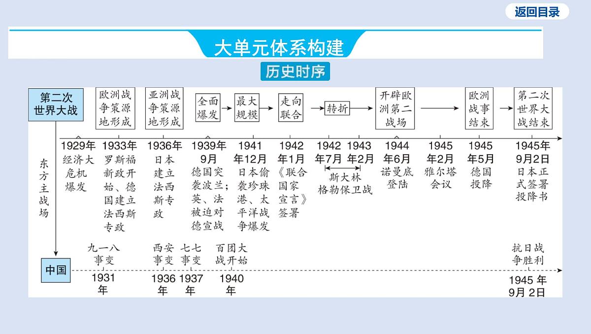 03-第二单元 经济大危机和第二次世界大战课件 2025年历史中考一轮复习第3页