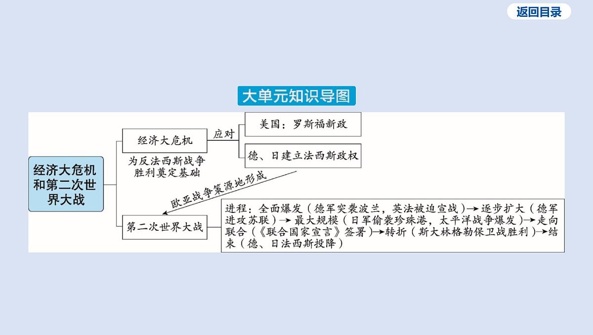 03-第二单元 经济大危机和第二次世界大战课件 2025年历史中考一轮复习第4页