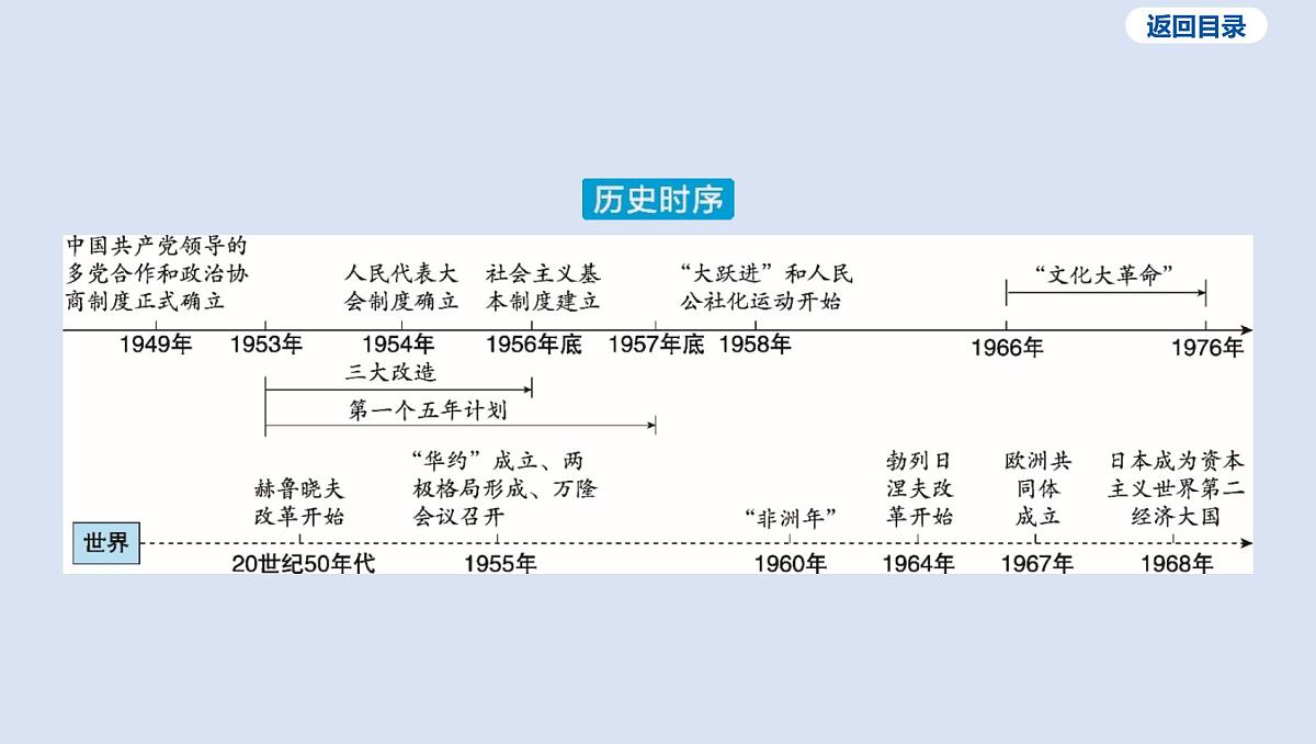03-第二单元 社会主义制度的建立与社会主义建设的探索课件 2025年历史中考一轮复习第3页