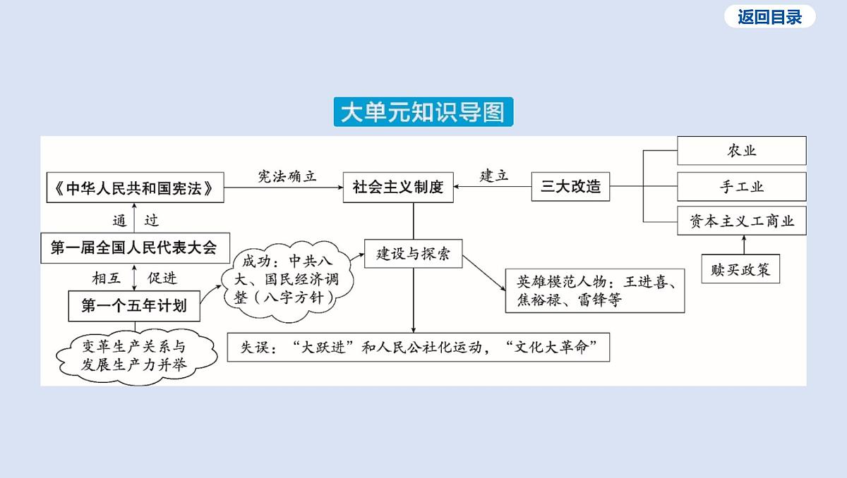 03-第二单元 社会主义制度的建立与社会主义建设的探索课件 2025年历史中考一轮复习第4页