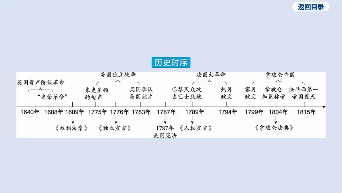 03-第二单元 资本主义制度的初步确立课件 2025年历史中考一轮复习第3页
