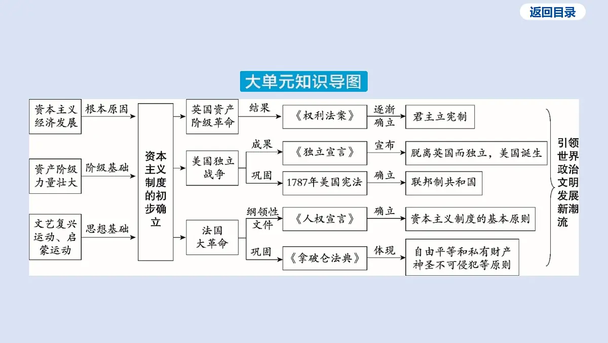 03-第二单元 资本主义制度的初步确立课件 2025年历史中考一轮复习第4页