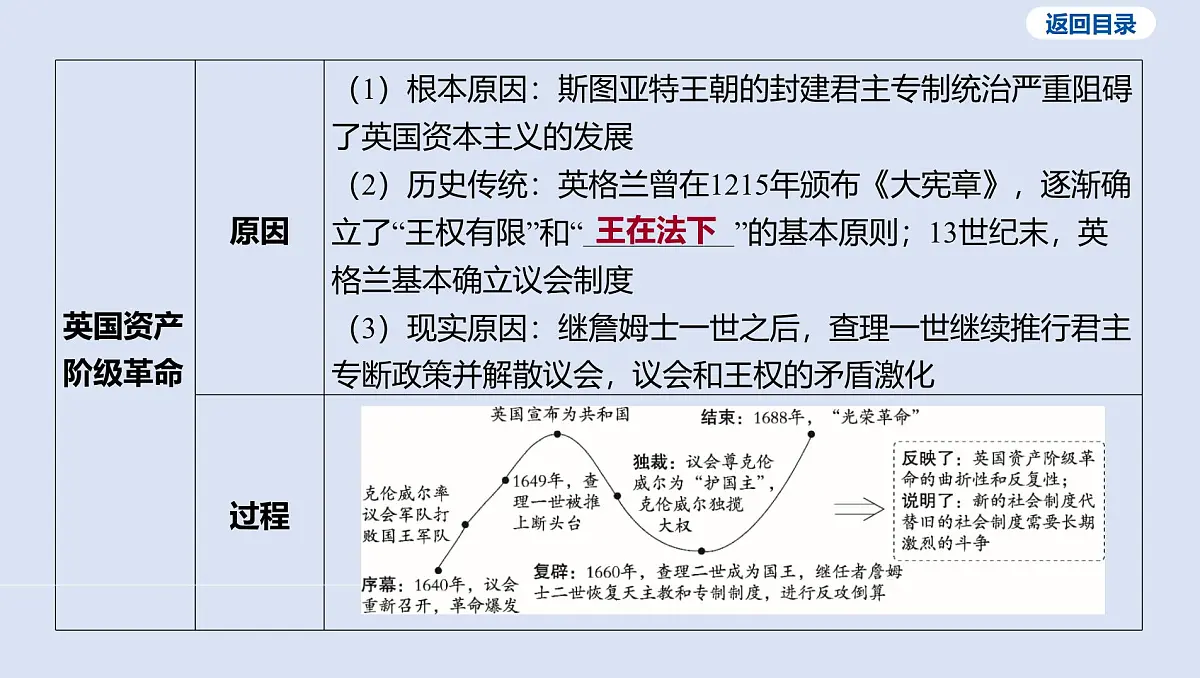 03-第二单元 资本主义制度的初步确立课件 2025年历史中考一轮复习第8页