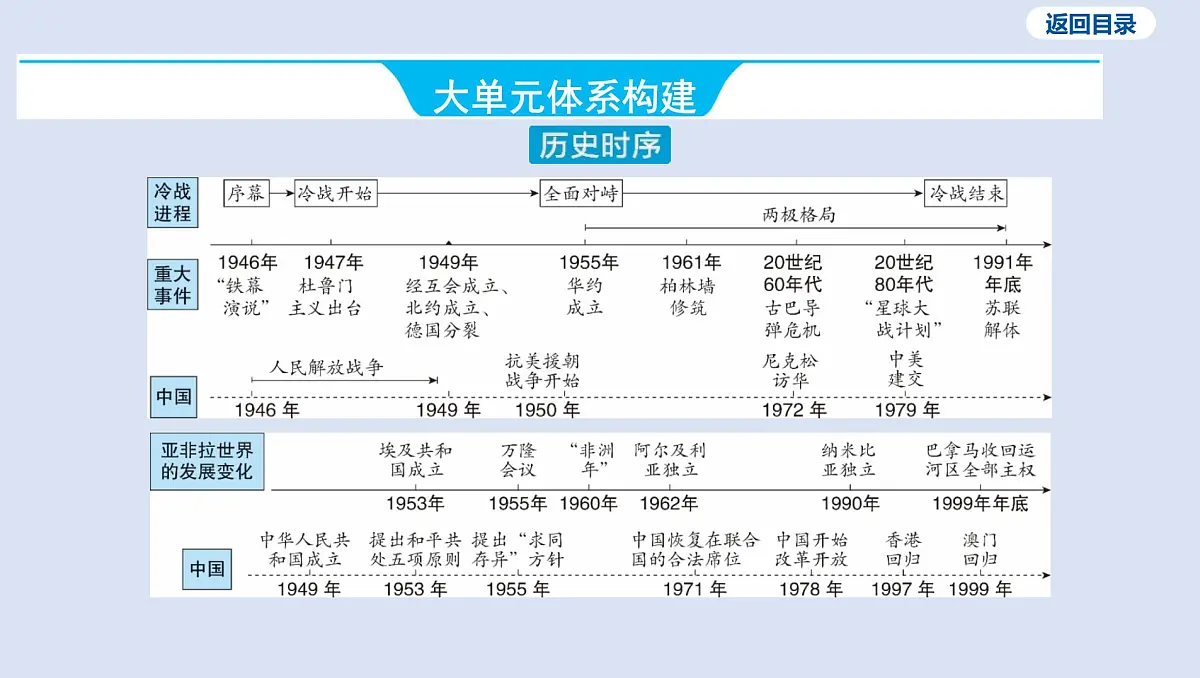 04-第三单元 二战后的世界变化课件 2025年历史中考一轮复习第3页