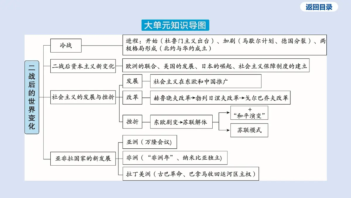 04-第三单元 二战后的世界变化课件 2025年历史中考一轮复习第4页