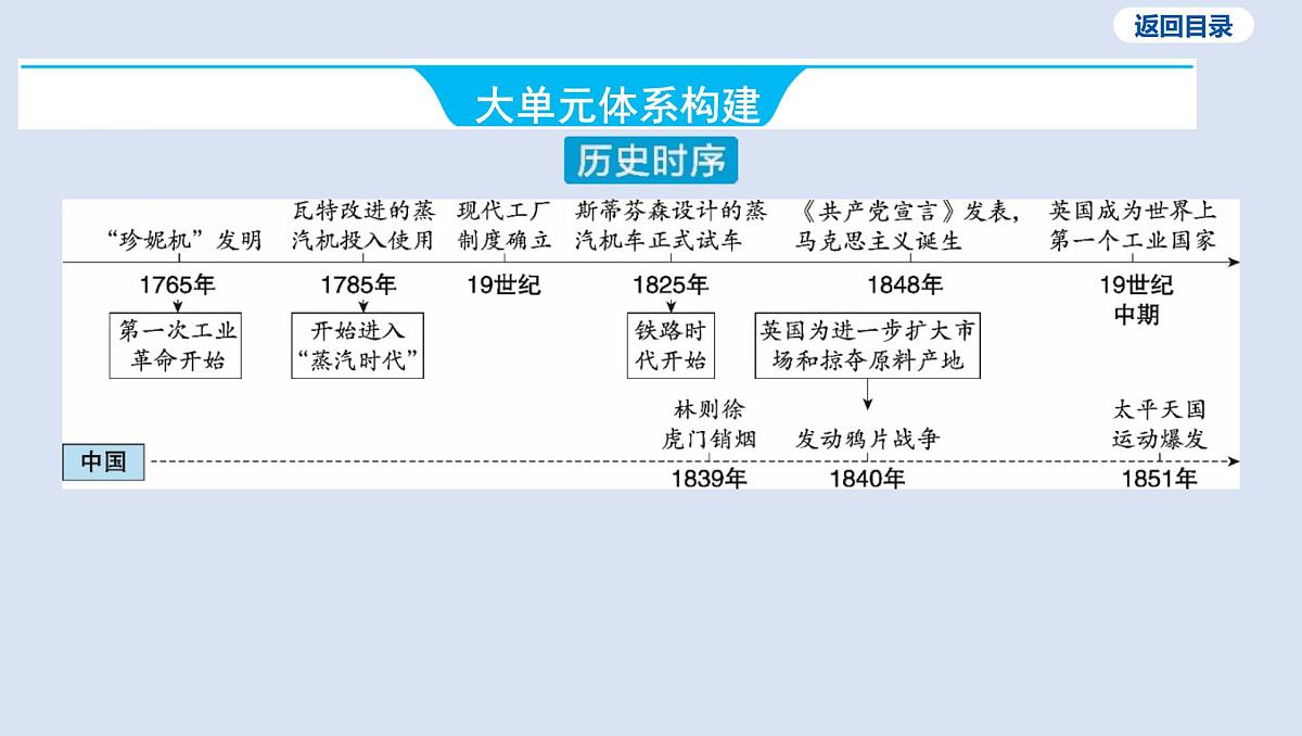 04-第三单元 工业革命和国际共产主义运动的兴起课件 2025年历史中考一轮复习第3页