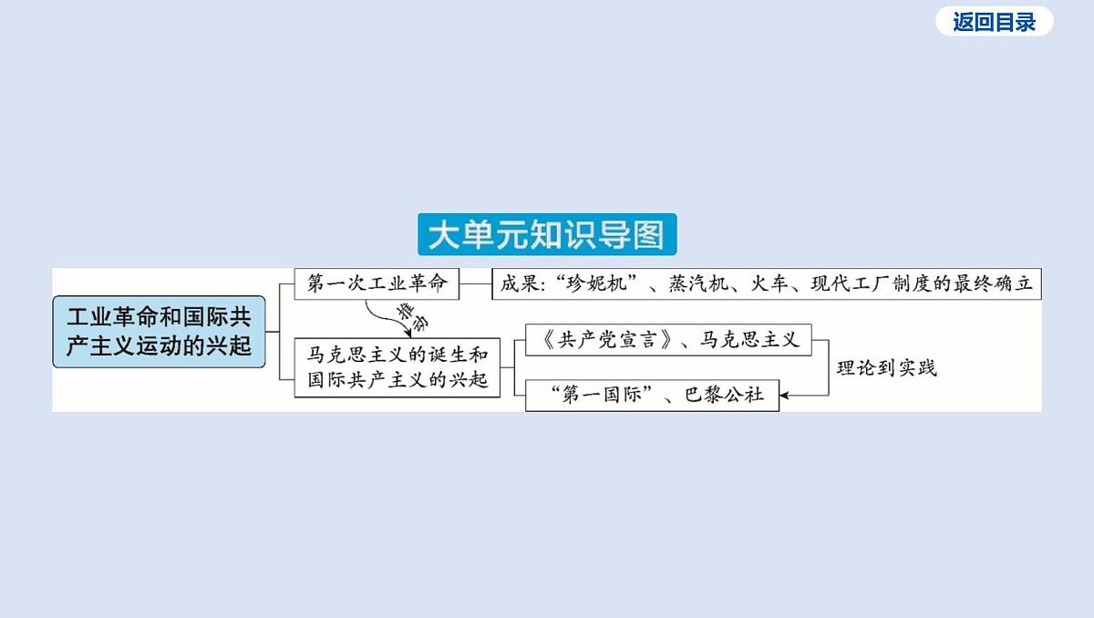 04-第三单元 工业革命和国际共产主义运动的兴起课件 2025年历史中考一轮复习第4页