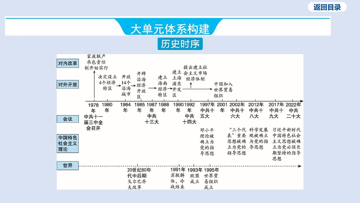 04-第三单元 中国特色社会主义道路课件 2025年历史中考一轮复习第3页
