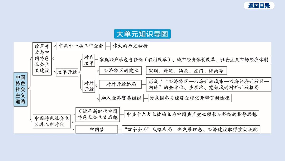 04-第三单元 中国特色社会主义道路课件 2025年历史中考一轮复习第4页