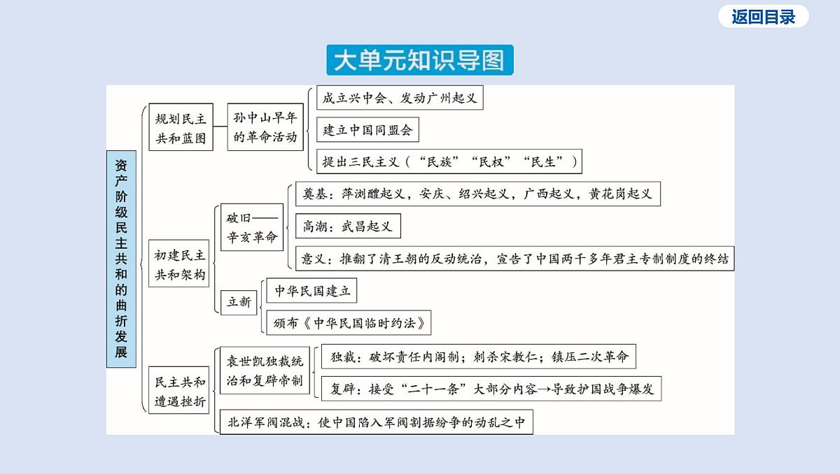 04-第三单元 资产阶级民主革命与中华民国的建立课件 2025年历史中考一轮复习第4页