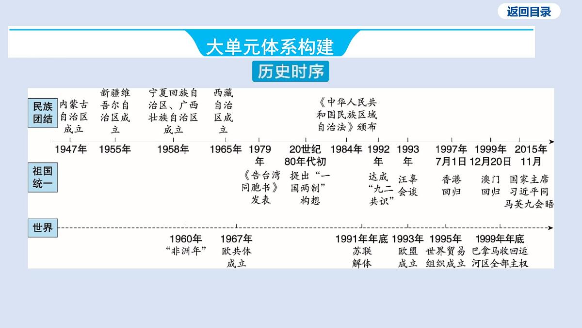 05-第四单元 民族团结与祖国统一课件 2025年历史中考一轮复习第3页