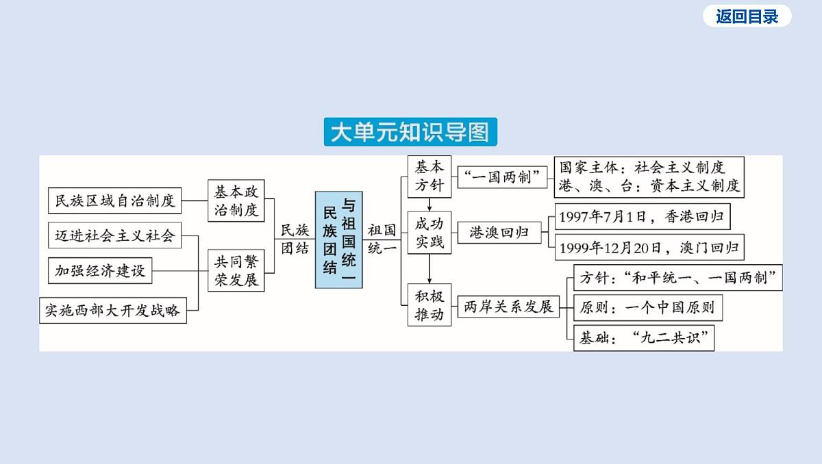 05-第四单元 民族团结与祖国统一课件 2025年历史中考一轮复习第4页