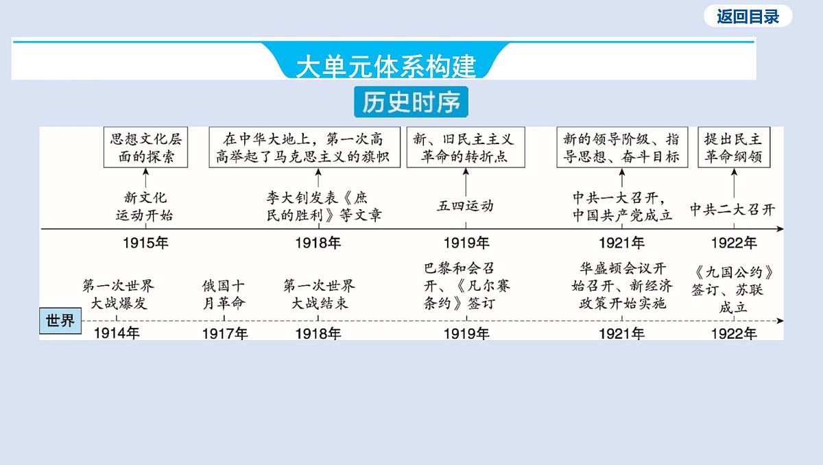 05-第四单元 新民主主义革命的开始课件 2025年历史中考一轮复习第3页