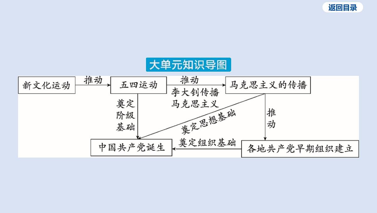 05-第四单元 新民主主义革命的开始课件 2025年历史中考一轮复习第4页