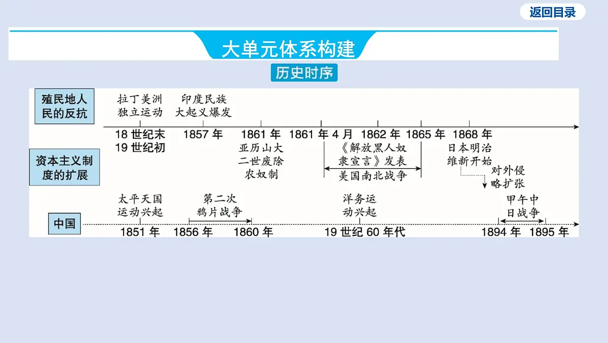 05-第四单元 殖民地人民的反抗与资本主义制度的扩展课件 2025年历史中考一轮复习第3页