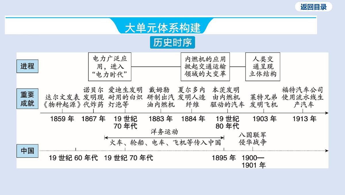 06-第五单元 第二次工业革命和近代科学文化课件 2025年历史中考一轮复习第3页