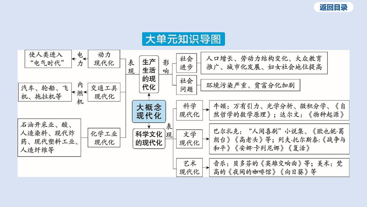 06-第五单元 第二次工业革命和近代科学文化课件 2025年历史中考一轮复习第4页