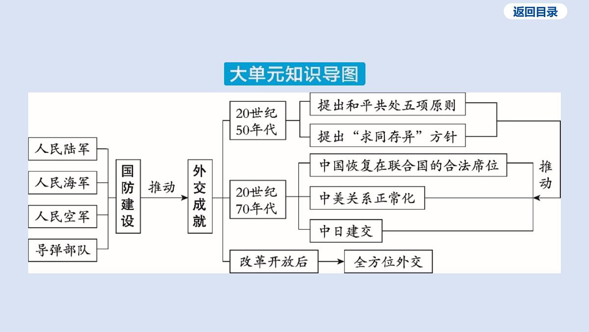 06-第五单元 国防建设与外交成就课件 2025年历史中考一轮复习第4页
