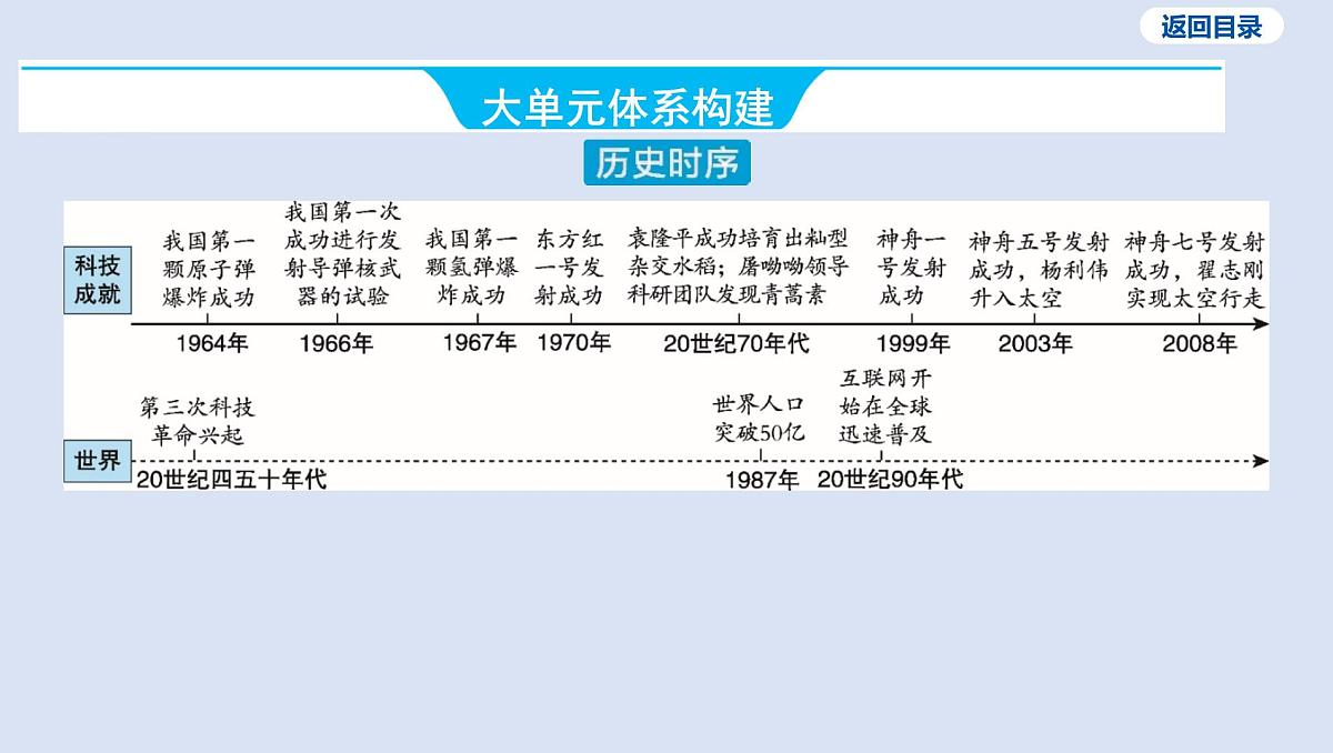 07-第六单元 科技文化与社会生活课件 2025年历史中考一轮复习第3页