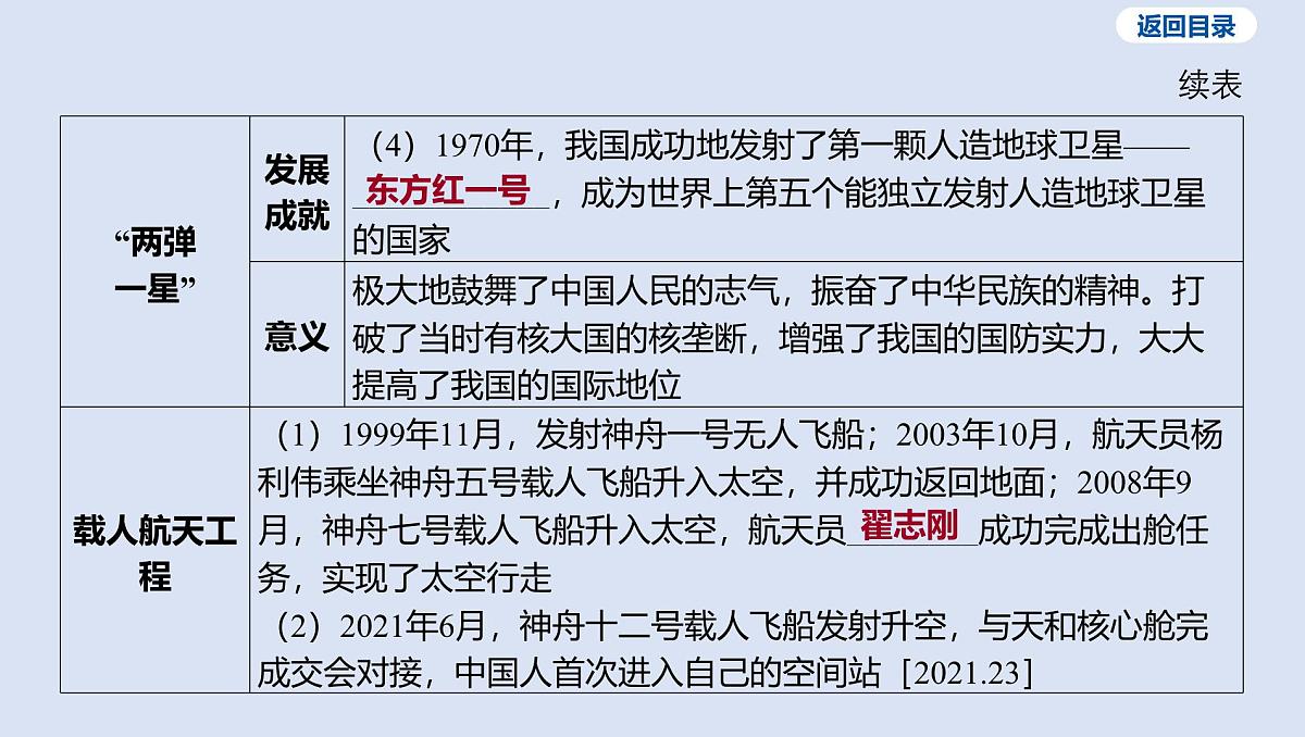07-第六单元 科技文化与社会生活课件 2025年历史中考一轮复习第7页