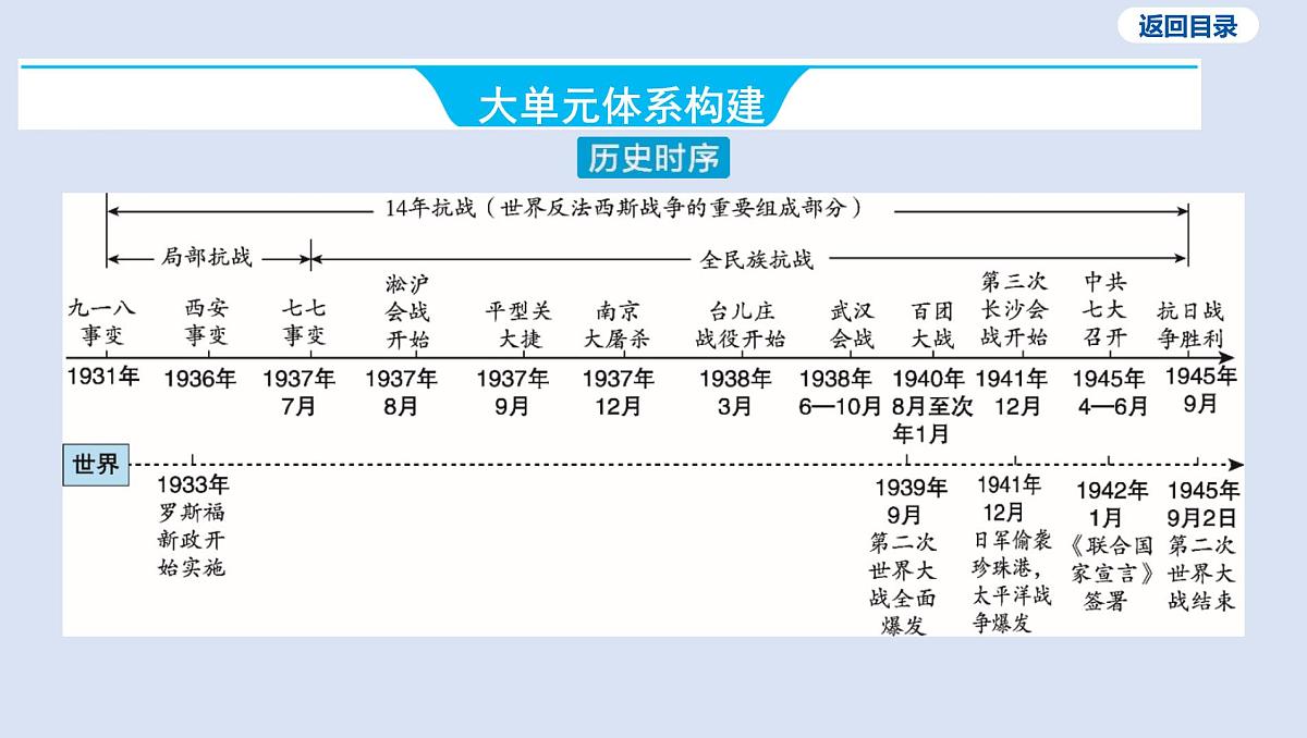 07-第六单元 中华民族的抗日战争课件 2025年历史中考一轮复习第3页