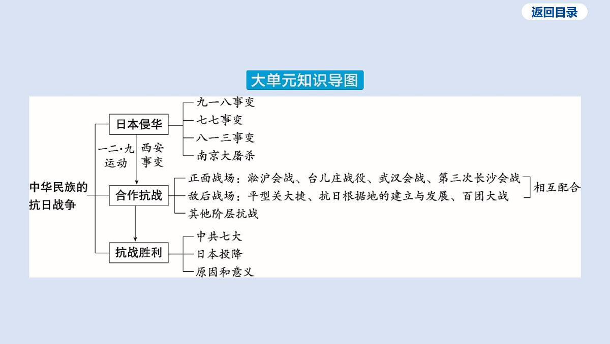 07-第六单元 中华民族的抗日战争课件 2025年历史中考一轮复习第4页