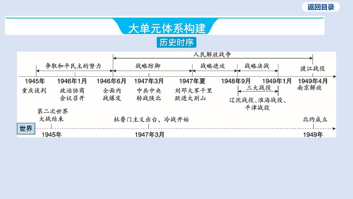 08-第七单元 人民解放战争课件 2025年历史中考一轮复习第3页