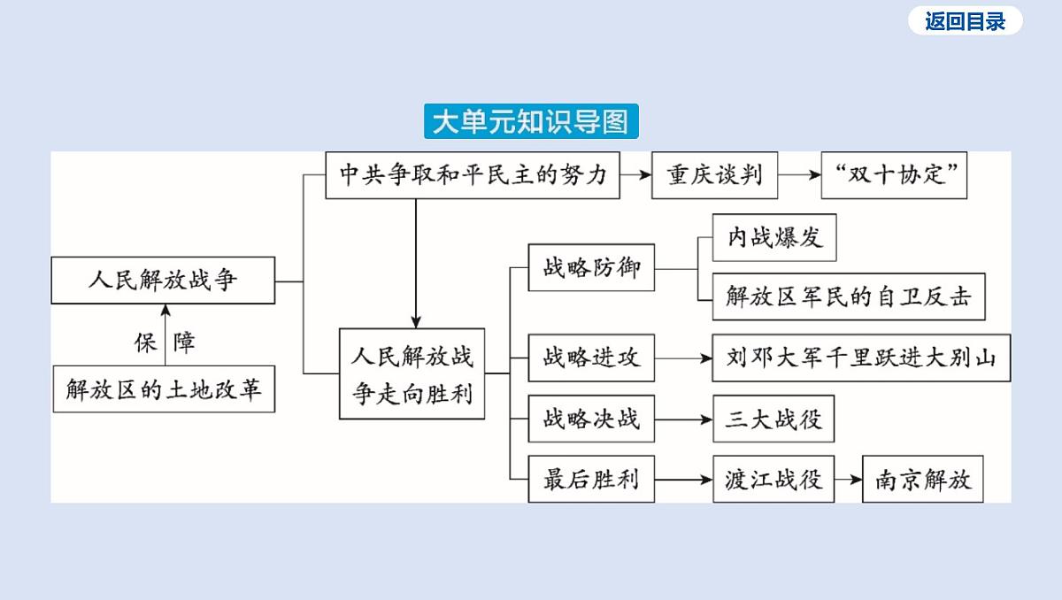 08-第七单元 人民解放战争课件 2025年历史中考一轮复习第4页