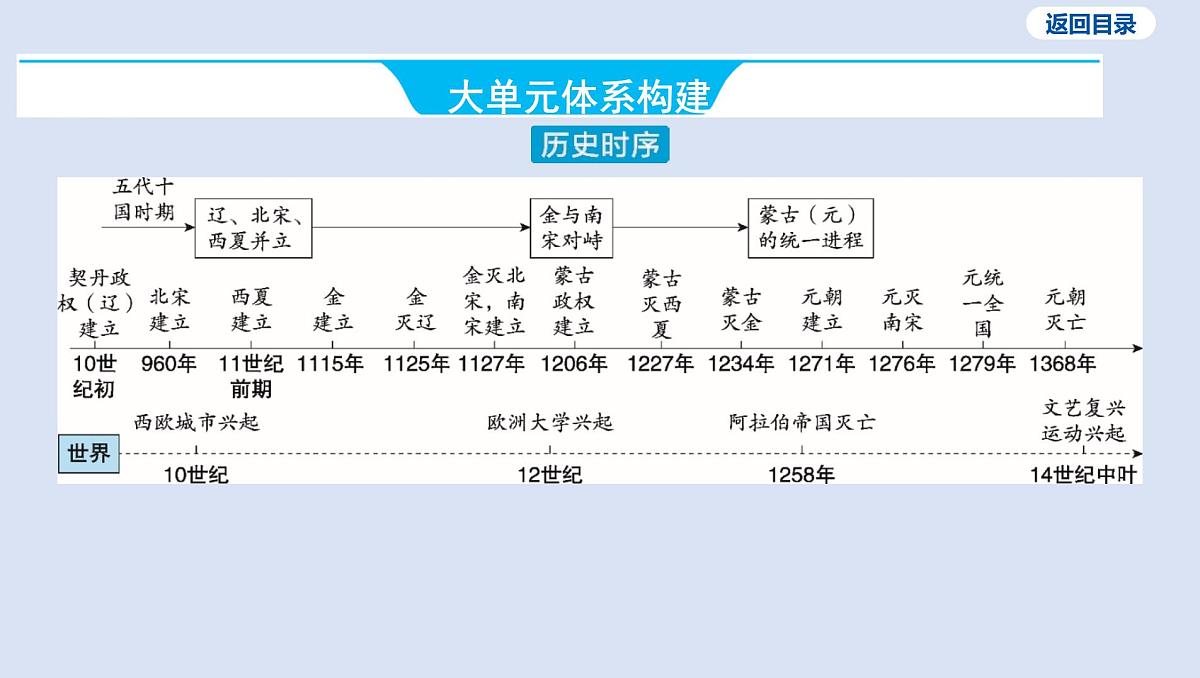 第六单元 辽宋夏金元时期_民族关系发展和社会变化课件 2025年历史中考一轮复习第3页