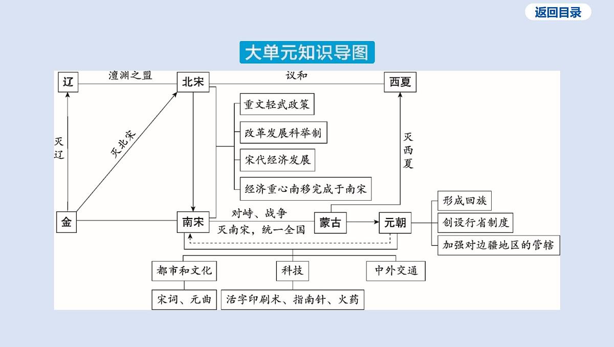 第六单元 辽宋夏金元时期_民族关系发展和社会变化课件 2025年历史中考一轮复习第4页