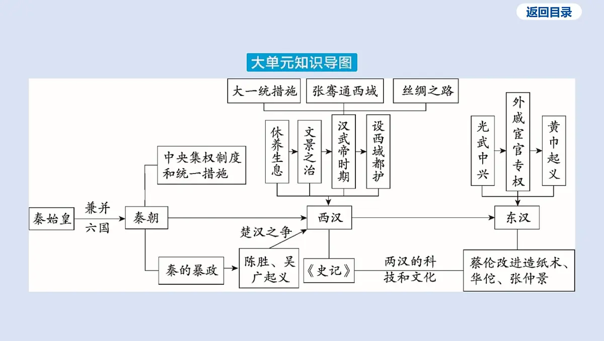 第三单元 秦汉时期_统一多民族国家的建立和巩固课件 2025年历史中考一轮复习第4页