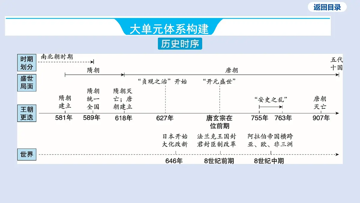 第五单元 隋唐时期_繁荣与开放的时代课件 2025年历史中考一轮复习第3页