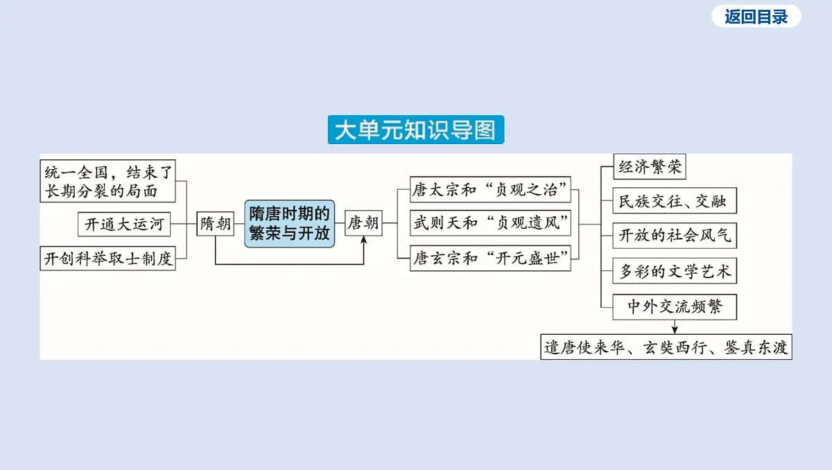 第五单元 隋唐时期_繁荣与开放的时代课件 2025年历史中考一轮复习第4页